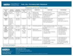 Fuel Cell Eere Fc Comparison Chart