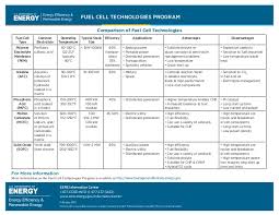 Fuel Cell Eere Fc Comparison Chart