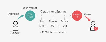 saas metrics refresher 5 customer lifetime value