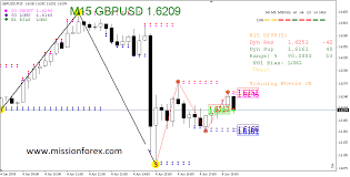 Trik Pending Order Forex Forex Line Chart Chart