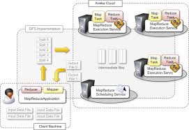 Image result for Map reduce data flow with a single reduce task