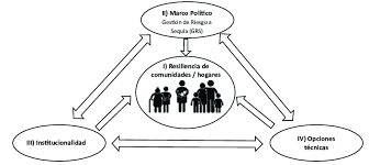 Estrategia de manejo de sequía y mejora de la resiliencia. Adaptado de...