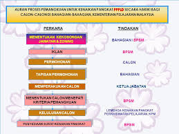 Maybe you would like to learn more about one of these? Aliran Proses Urusan Pemangkuan Kenaikan Pangkat Pppld Secara Kup Ppt Download