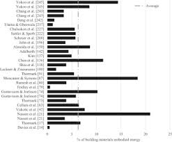 Life Cycle Embodied Energy Analysis Of Residential Buildings