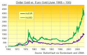 Golds Mistaken Euro Identity Gold News