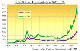 golds mistaken euro identity gold news