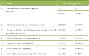 Tax simplification, especially on laws regarding estimation of income tax, is also an important consideration.this study extends the scope of tax compliance research to corporate taxpayers, and builds upon the limited international and malaysian literature in this area. A Close Scrutiny Of Self Assessment System And Its Impact On The Tax Compliance Level Of Taxpayers The Case Of Wolaita Zone Semantic Scholar