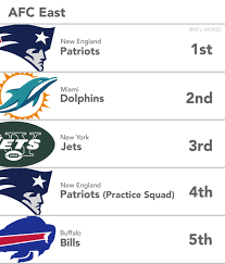 Check spelling or type a new query. Nfl Memes On Twitter Updated Afc East Standings