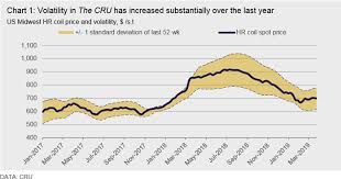 Hr Coil Price Volatility Buckle Up With Leading Contract