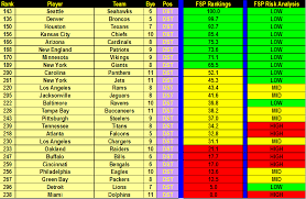 Dynasty/rookie fantasy pros ppr fantasy football calculator dynasty adp dynasty nerds scout fantasy my fantasy league. Ppr Rankings Fantasy Football Risk Analysis Nfl2017 Fantasy Football Rankings Football Analysis Risk Analysis