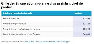 Assistant Chef De Produit Salaire Et Metier Capital Fr