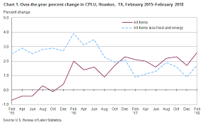 consumer price index houston the woodlands sugar land