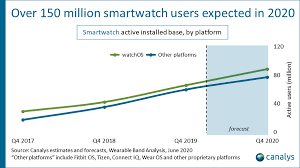 Canalys Newsroom Worldwide Smartwatch Shipments Q1 2020