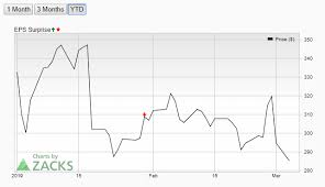 View tsla's stock price, price target, earnings, financials, forecast, insider trades, news, and sec filings at marketbeat. Tesla Stock Price Analysis Tsla Continues To Gradually Drop