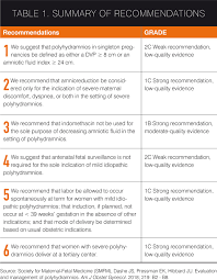 evaluation and management of polyhydramnios contemporary obgyn