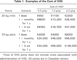 Guidelines On The Use Of Intravenous Immune Globulin For