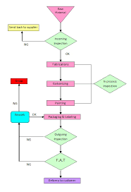 General Process Flow Chart Alupole M Sdn Bhd