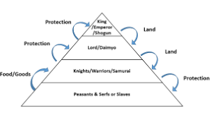 comparing european asian feudalism study com