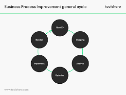 What Is Business Process Improvement Bpi Steps Tools Toolshero In 2020 Business Process Process Improvement Business Process Mapping