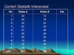 Soal no.1 (utbk 2019) diberikan 7 data, setelah diurutkan, sebagai berikut: Statistik Inferensial Pengertian Fungsi Perbedaan Contoh