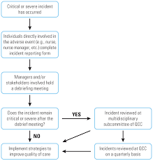 Uhns Irs Flow Chart For Severe And Critical Cdi Events