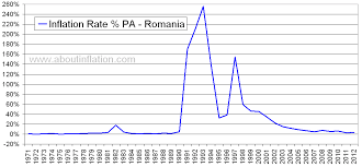 Romania Inflation Rate Historical Chart About Inflation