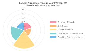 Price range $$$ page transparency see more. Plumbers In Mount Vernon Wa Skagit Directory