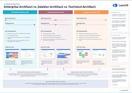 Fine, it could be quite possibly just about the foremost outstanding time for you to jump in a new modification. Differences Between Enterprise Architects Solution Architects And Technical Architects