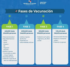 La fase 4 se caracteriza por la transmisión comprobada de persona a persona del virus, resultando en su capacidad de generar brotes a nivel de la comunidad. Fases De La Vacunacion Contra El Sars Cov 2 Minsa Hospital Del Nino Dr Jose Renan Esquivel