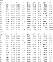 Weight Kg For Age Years In Boys Download Table