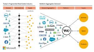 How Does Wework Make Money Cb Insights Research