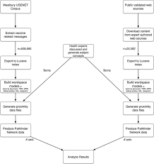 Sears' growing mainstream physicians for informed consent stands with dr. Using Pathfinder Networks To Discover Alignment Between Expert And Consumer Conceptual Knowledge From Online Vaccine Content Sciencedirect