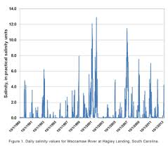 Development Of A Coastal Salinity Index