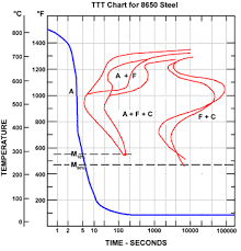 ttt charts