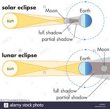 Solar And Lunar Eclipses Stock Photo Solar Lunar Eclipse