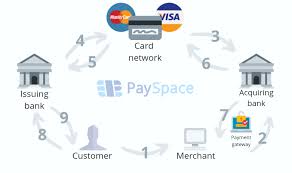 Payments Processing Payment Processing Payment It Works