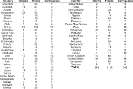 Malaysia is the developing country that also facing a natural disaster in recent years such as flood. List Of Countries And Number Of Natural Disasters Download Table