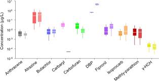 Combining Species Sensitivity Distribution Ssd Model And