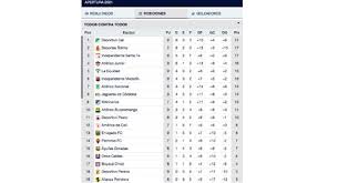 Resumen liga betplay y tabla de posiciones: Tabla De Posiciones Deportivo Cali Sigue Liderando La Liga Betplay