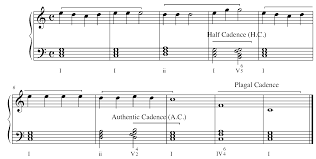 A plagal cadence moves from the iv chord (called subdominant) to tonic (i). Park Arts Cadences