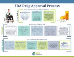 The food and drug administration (fda) oversees the development and approval of new drugs through their new drug application (nda) process. The Fda Drug Approval Process Als Worldwide