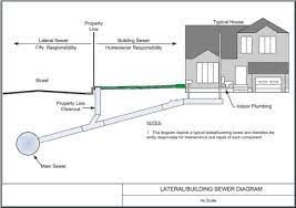 Locating a sewer cleanout in an emergency can be critical to avoiding major hassles. Property Line Sewer Cleanouts Annapolis Md
