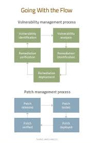 The Vulnerability Management Process After Equifax