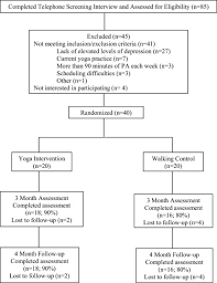 Maybe you would like to learn more about one of these? Mindfulness Based Yoga Intervention For Women With Depression Sciencedirect