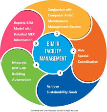Bim Is Widely Used By Building Owners And Developers During The Construction Process Facility Management Building Information Modeling Management Infographic