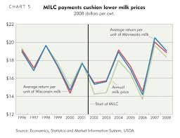 Milc Nectar For Struggling Dairy Farms Federal Reserve
