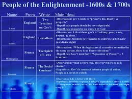 Enlightenment Philosophers