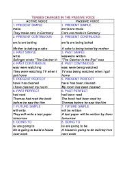 tenses chart for passive voice