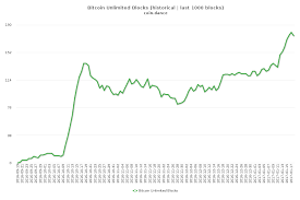 Network Alternative Bitcoin Unlimited Closing In On