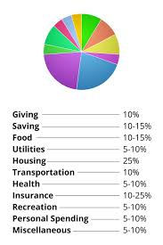 The most common ones how much you need: Here S How The Dave Ramsey Budget System Works Endthrive